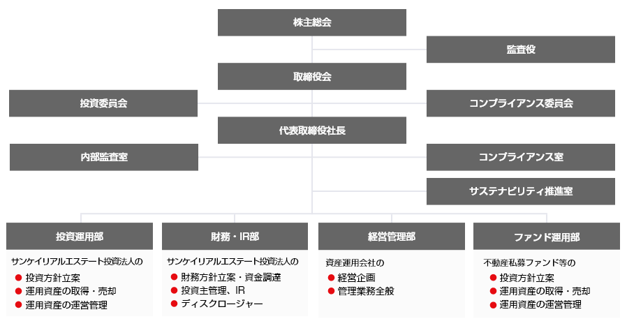 組織図