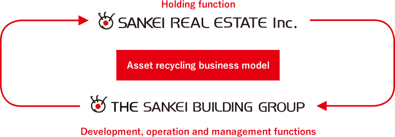Asset Recycling Business Model